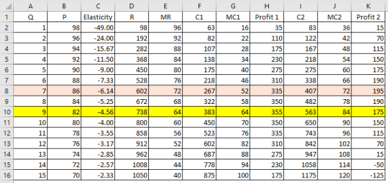 A E | B P C Elasticity -49.00 F c1 | | G MCI K Profit 2 | 15 J MC2 36 42 1 98 16 | ਕਲਾਸ -24.00} 63| 82 H Profit 1 35 110 175