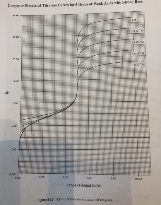 Computer-Simulated Titration Curves for 5 Drops of Weak Acids with Strong Base 14.00 1M 1x 10 M 12.00 1x 102 M 1x 103 M 10.00