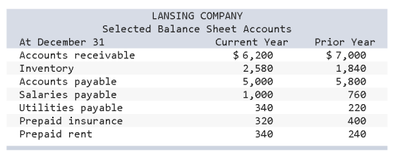 LANSING COMPANY Selected Balance Sheet Accounts At December 31 Current Year Accounts receivable $ 6, 200 Inventory 2,580 Acco