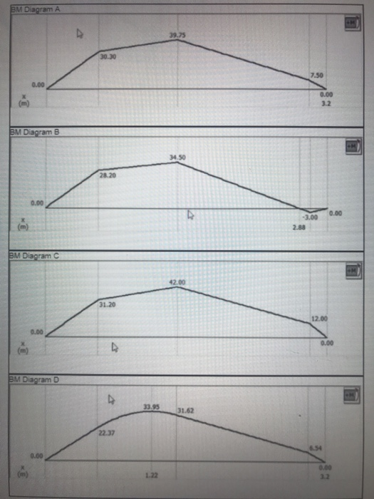 M Diagranm 39.75 7.50 0.00 3.2 M Diagram 34.50 28.20 0.00 3.00 0.00 2.88 42.00 31.20 12.00 0.00 M Diagram D 3.95 31.62 22.37