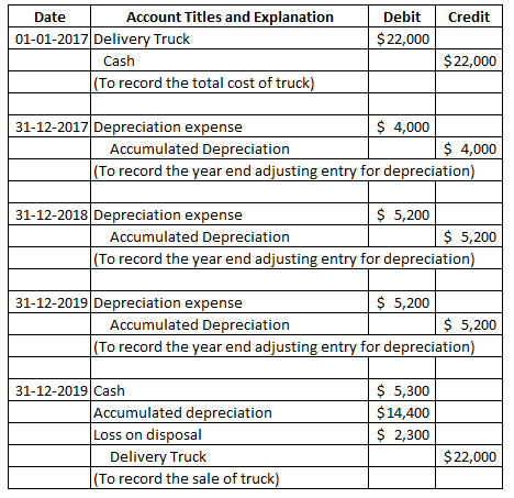 Credit Debit $ 22,000 Date Account Titles and Explanation 01-01-2017 Delivery Truck Cash (To record the total cost of truck)