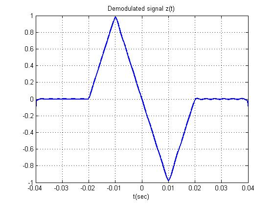 Demodulated signal z(t) 0.6 0.2 0.6. 0.8 0.04 0.03 0.02 0.01 0 0.01 0.02 0.03 0.04 t(sec)