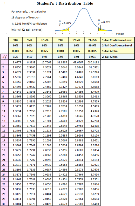 Students t Distribution Table For example, the t value for 18 degrees of freedom a is 2.101 for 95% confidence = 0.025 = 0.0