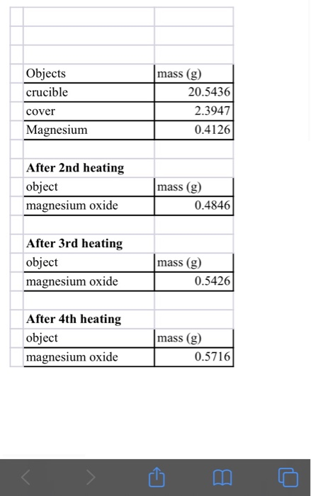 Objects crucible cover Magnesium mass (g) 20.5436 2.3947 0.4126 After 2nd heating object magnesium oxide mass (g) 0.4846 Afte