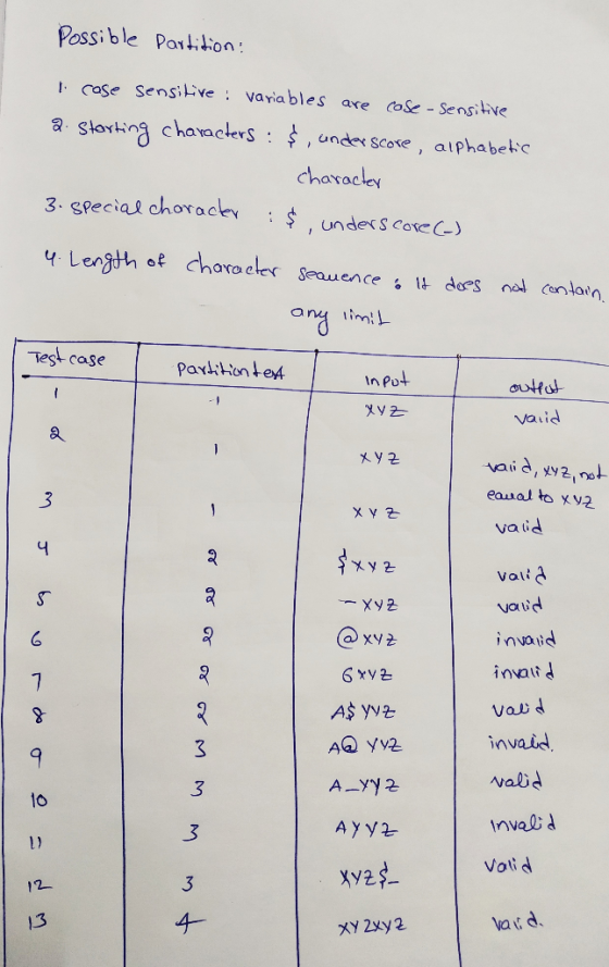 Possible partition: I cose sensitive : variables are cose - Sensitive 2. Storting characters : $, under score, alphabetic cha