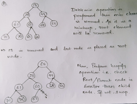 13 Delete min Opesation 28 buun min elemen t us a G I 68) (55 miubap oot element uoite be removed. 귀 node 411 ep 29 Reot Pere