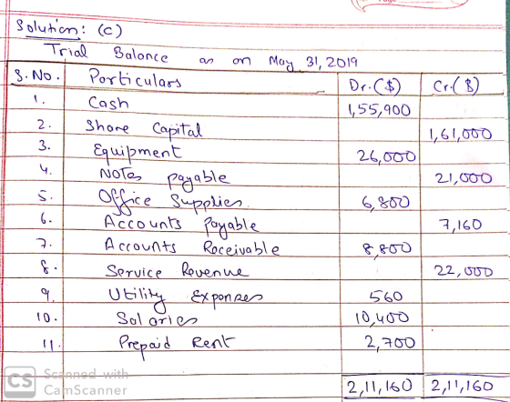 Cr.(B) 1,61,000 solution: (c) Trial Balonce an on May 31, 2019 No. Porticulars Dr. ($) Cash 1,55,900 Share Capital Equipment