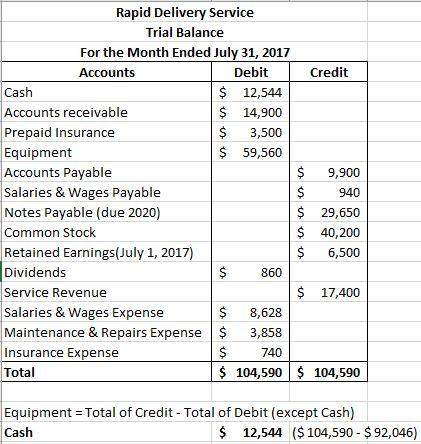 Credit Rapid Delivery Service Trial Balance For the Month Ended July 31, 2017 Accounts Debit Cash $ 12,544 Accounts receivabl