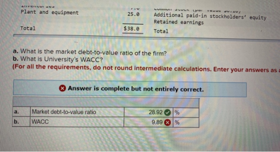 IVE.LVIA LU at VAUV. ) Plant and equipment 25.0 Additional paid-in stockholders equity Retained earnings Total Total $38.0 a