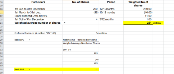 Particulars No. of Shares Period Weighted No.of shares 18 19 20 21 1st Jan. to 31st December 1st March to 31st dec. Stock dividend (260-4075% 1st Oct to 31st December Weighted average number of shares - 260 12/12months (48) 10/12 months 260.00 (40.00) 11.00 1.00 4 3/12 months 23 24 25 26 27 28 29 30 31 32 221 million Preferred Dividend (6 million *9% *100) 54 million Net Income Preferred Dividend Weightd Average Number of Shares Basic EPS- 300 54 221 34 35 36 37 38 39 246 221 Basic EPS 1.11