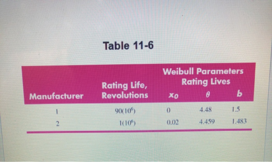 Table 11-6 Weibull Parameters Rating Lives b Rating Life, Revolutions Manufacturer Xo 90(10%) 16106) 4.48 .459 1.5 1.483 0.02