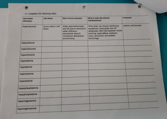 5.) Complete the following table: Lab values How it occurs (causes) What it looks like (clinical Treatment Electrolyte Alteration manifestations) Hypernatremia Serum sodium 147 Woter deprivation/water Thirst, fever, dry mucous membranes, isotonic, salt-free fluid loss OR sodium retention | hypotension, tachycardia, low JVP, water shifting to extracellular space intracellular dehydrationcoma, convulsions, and cerebral and shrinking mEqi restlessness. With CNS impacted: muscle twitching, hyperrefiexia, confusion, hemorrhage Hyponatremia Hyperchloremia Hypochloremia Hyperkalemia Hypokalemia Hypercalcemia Hypocalcemia Hyperphsophatemia Hypophosphatemia Hypermagnesemia Hypomagenesemia