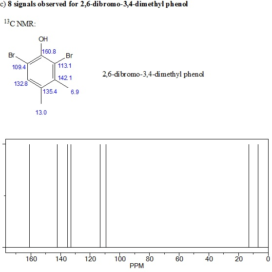 c) 8 signals observed for 2,6-dibromo-3,4-dimethyl phenol 13C NMR: Br. 160.8 Br 109.41 T 113.1 2,6-dibromo-3,4-dimethyl pheno