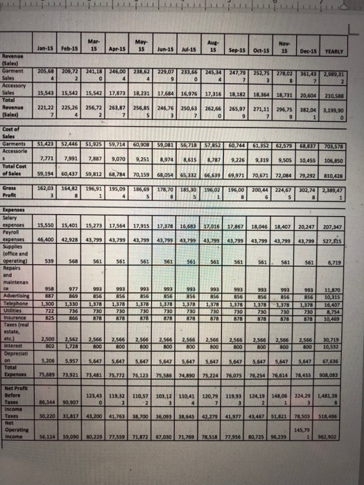 Aug- Jan-15 Feb-15 5 Apr-15 15 Jun-15 ul-15 15 Sep-15 Oct-15 15 Dec-15 YEARLY (Sales) Garment 205,6809,2 241,18 246,0023862 229,07 233,66245,34247,79 252,75 278,02 361,43 2.989,3 15,543 15,542 15,542 17.873 18,231 17,684 16,976 17,316 18,182 18364 18,731 20,604 210.588 Revenue | 221,22| 225,26 256,72| 263,87| 25685| 246,76| 2s063| 262,661 265,971 271,111 296,751 38204| 3,199 90 Cost of Sales 51,925 9,714 60,908 59,081 56,718 57852 60.744 61.352 62,579 68.837 703,578 Accessorie-771-991| 7,887| 9,070-251| 8,974丨 8,61 s| 8,787| 9,226| 9,319-sos110.4ssl 7,771 26 9,319 9.sos 10.A55 20 850 tous。 Total Cost of Sales 194 60437 9,812 68,784 70,159 68054 65,332 66639 69971 70,671 72,084 79,292 810,428 162,0 164,82 196,91 195,09 186,69 178,701 196, -00,44 1 224,67 302,74 2 Expenses expenses 15,550 15,401 15.273 17564 17915 17,378 16,583 17.016 17,867 18,046 18,407 20,247 207347 genses 46,400 42.928 43.799 43,799 43,299 43,299 43,799 43,799 43,799 43,799 43,799 43,799 $27.315 office and 539 568 561 561 561 561 19 56156 maintenan 958| 977 993 1 993 3 993 993 993 993 993 6 856 ー856 856 993 993 11,870 856 10,315 378 16,407 Advertising 378 1,378 30 736 30 30 730 78 825 878 878 0 2 S62|2.566|2.566|2.5661-2 ss6-2.566 021,728 2,566| 2.566| 2.566| 2.566 2.566 30,719 800 10,532 5,2065,957 5,647 5,647 5,647 5,647 5,647 5,647 5,6475,6475,647 5,647 Total 75,689 73.921 73.481 75.772 76.123 75,586 489075.224 254 76,614 78,455 908,083 123,43 119,32 110,57 103,12 110,41 120,79 119,93 124,19 148,06 224,29 1,481,38 86,344 90,907 817 43,200 41,763 38,700 645 42 41,977 467 51.821 78,503 518,486 145,79 Income 80,229 77,559 1,769 78,518 77,95680,725 96,239 1962,902