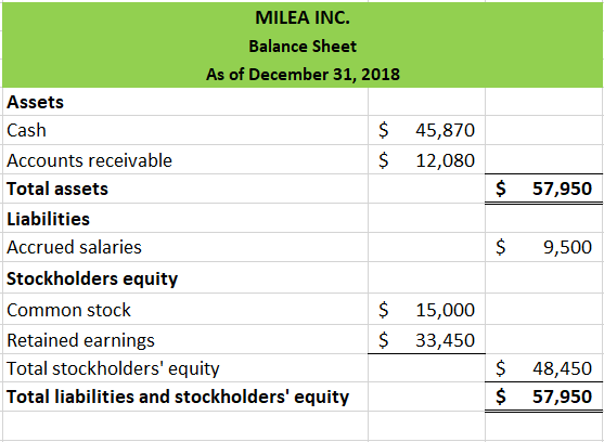 45,870 12,080 $ 57,950 MILEA INC. Balance Sheet As of December 31, 2018 Assets Cash $ Accounts receivable $ Total assets Liab
