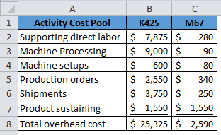 A B C 1 Activity Cost Pool K425 M67 2 Supporting direct labor $ 7,875$ 280 3 Machine Processing $ 9,000 $ 90 4 Machine setups