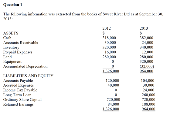 Question 1 The following information was extracted from the books of Sweet River Ltd as at September 30, 2013 2013 2012 $ $ A