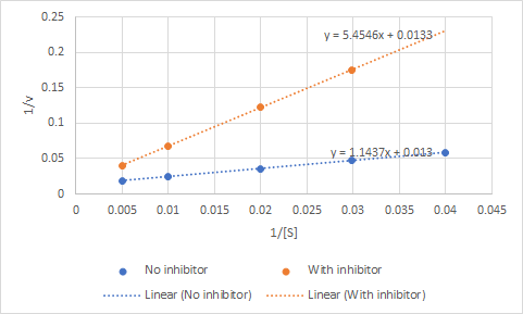 y = 5.4545x + 0.0133 M/T y = 1.1437x +0.013-.. 0 0.005 0.01 0.015 0.02 0.025 0.03 0.035 0.04 0.045 1/[S] No inhibitor . With