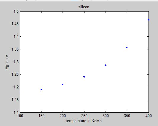 silicon 1.5 1.45 1.35 E 1.3 1.25 1.2 1.15 1100 150 200250 300 350400 temperature in Kelvin