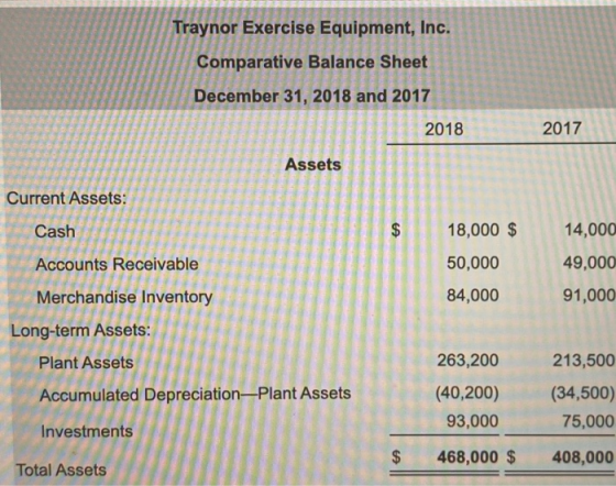 Traynor Exercise Equipment, Inc. Comparative Balance Sheet December 31, 2018 and 2017 2018 DEN 2017 OS A Current Assets: Cash