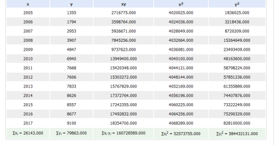 X Υ Xy χ2 y2 2005 1355 2716775.000 4020025.000 1836025.000 2006 1794 3218436.000 3598764.000 5926671.000 4024036.000 4028049.
