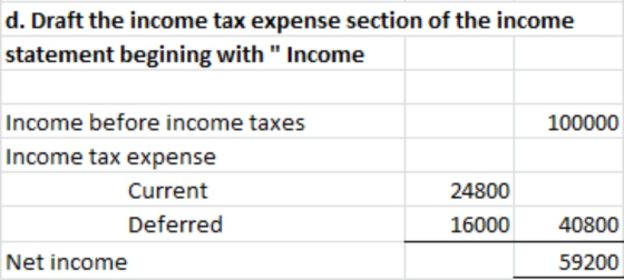 d. Draft the income tax expense section of the income statement begining with Income 100000 Income before income taxes Incom