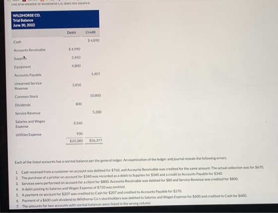 nistria Dalance or wionorse Locoes not avance WILDHORSE CO. Trial Balance June 30, 2022 Debit Credit Cash $ 4.890 Accounts Re