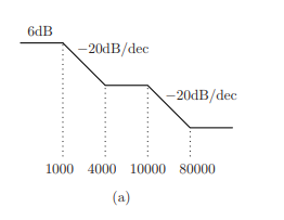 6dB 20dB/dec 20dB/dec 1000 4000 10000 80000