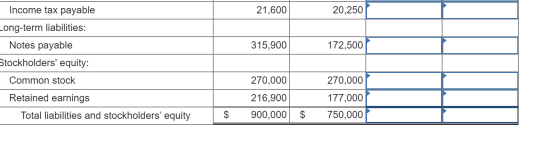 21,600 20,250 315,900 172,500 Income tax payable Long-term liabilities: Notes payable Stockholders equity: Common stock Reta