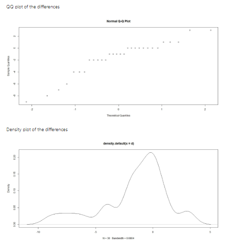 QQ plot of the differences Normal Q-a Piat Density plot of the differences density deautx i :