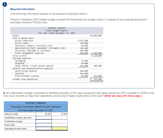 Required Informatlon [The following Information apples to the questions displayed below. Phoenlx Companys 2017 master budget Included the following fixed budget report. It is based on an expected production and sales volume of 15,000 unlts PHOENIX COMPANY Fixed Budget Report For Year Ended December 31, 2017 Sales Cost of goods sold $3,eee,e00 Direct materials Direct labor Machinery repairs (variable cost) Depreciation-Plant equipment (straight-line) utilities ($30,0e is variable) Plant management salaries $915,eee 21e,eee 60,00 315,8ee 18,eee 200,eee 1,88e,e00 1,12e,000 Gross profit Selling expenses Packaging Shipping Sales salary (fixed annual amount) 75,8e0 90,00 235,eee 400,000 General and administrative expenses Advertising expense Salaries Entertainment expense 1e0,eee 241,8e0 85,8e0 426,800 $ 294,e00 Income from operations 4. An unfavorable change In business Is remotely possible; In this case, production and sales volume for 2017 could fall to 12,000 units. How much Income (or loss) from operations would occur If sales volume falls to this level? (Enter any loss with mlnus sign.) PHOENIX COMPANY Forecasted Contribution Margin Income Statement For Year Ended December 31, 2017 Sales (in units) Contribution margin (per unit) Contribution margin Fixed costs Operating income (loss) 15,000 12,000