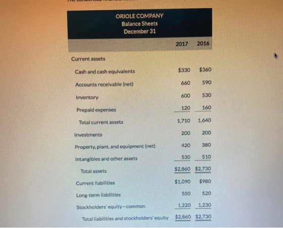 ORIOLE COMPANY Balance Sheets December 31 2017 2016 Current assets Cash and cash equivalents Accounts receivable (net) $330 6