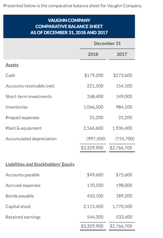 Presented below is the comparative balance sheet for Vaughn Company. VAUGHN COMPANY COMPARATIVE BALANCE SHEET AS OF DECEMBER