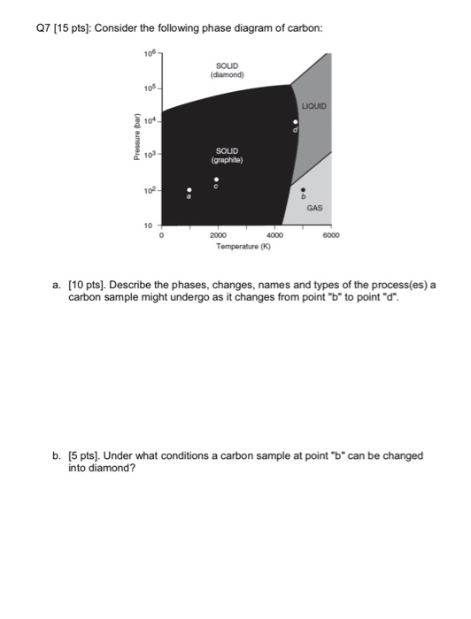 Q7 (15 pts): Consider the following phase diagram of carbon: 106 SOLID (diamond) 105 LIQUID 104 Prosaure Pressure (bar) 103 S