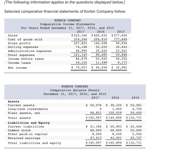 [The following information applies to the questions displayed below.) Selected comparative financial statements of Korbin Company follow: KORBIN COMPANY Comparative Income Statements For Years Ended December 31, 2017, 2016, and 2015 2017 2016 2015 Sales Cost of goods sold Gross profit Selling expensers Administrative expenses Total expenses Income before taxes Income taxes Net income $522,166 400,022 277,600 177,664 99,936 36,643 35,202 23,041 59,684 40,252 8,171 $ 70,557 44,204 32,081 314,344 207,822 74,148 46,995 121,143 86,679 16,122 254,014 146,008 55,203 90,405 55,603 11,399 KORBIN COMPANY Comparative Balance Sheets December 31, 2017, 2016, and 2015 2017 2016 2015 AssetS Current assets Long-term investments Plant assets, net Total assets 50,276 39,335 52,581 1,000 94,821 100,559 4,750 59,400 145,097 $140,894 $116,731 Liabilities and Equity Current liabilities Common stock Other paid-in capital Retained earnings Total liabilities and equity $ 21,184 20,993 20,428 50,000 5,556 40,747 145,097 $140,894 $116,731 68,000 8,500 47,413 68,000 8,500 43,401