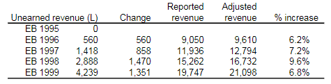 Reported revenue Change Adjusted revenue % increase Unearned revenue (L) EB 1995 0 EB 1996 560 EB 1997 1,418 EB 1998 2,888 EB