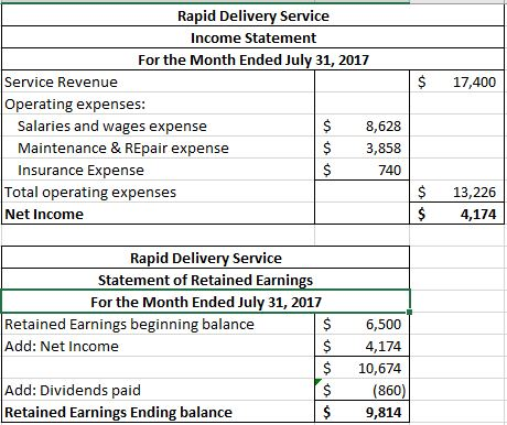 $ 17,400 Rapid Delivery Service Income Statement For the Month Ended July 31, 2017 Service Revenue Operating expenses: Salari