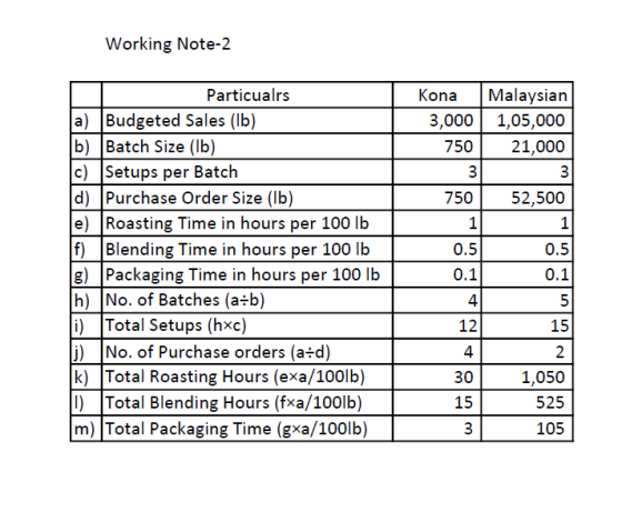 Working Note-2 Kona 3,000 750 Malaysian 1,05,000 21,000 3 750 52,500 0.5 Particualrs a) Budgeted Sales (lb) b) Batch Size (lb