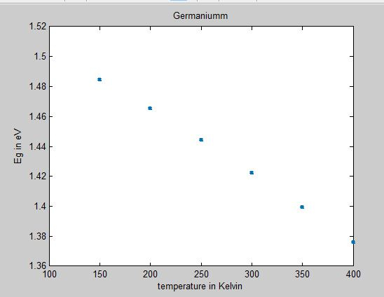 Germaniumm 1.52 1.48 1.46 E 1.44 1.42 1.38 1.36 100 150 200250 300 350400 temperature in Kelvin