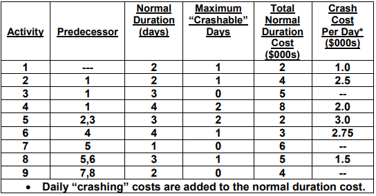 Normal Duration Crashable Normal Maximum Crash Cos Activity Predecessor (days) Duration Per Day* Days Cost($000s) 000s 2.5 2.0 3.0 2.75 4 4 2,3 4 2 4 3 5,6 7,8 1.5 4 Daily crashing costs are added to the normal duration cost