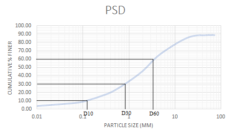 PSD CUMULATIVE % FINER 100.00 90.00 80.00 70.00 60.00 50.00 40.00 30.00 20.00 10.00 0.00 0.01 0.010 10 100 D3P D60 PARTICLE S