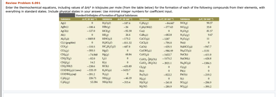 Review Problem 6.091 Enter the thermochemical equations, including values of AH° in kilojoules per mole (from the table below