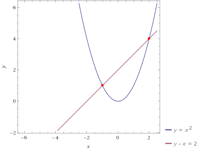 6 4 2 0 -2 - y = x2 -6 -4 -2 0 2 -y-X = 2 X