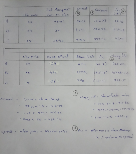 first closing MIT Poice por sharr spread 6 6 Discount feel offer price 95.00 38 57.06 61-18 1312.38 568.82 315.48 33 1.19 34