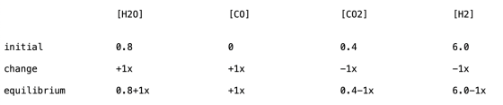 [H20] [002] [H2] initial 0.8 0.4 6.0 change +1x - 1x - 1x equilibrium 0.8+1x 0.4-1x 6.0–1x