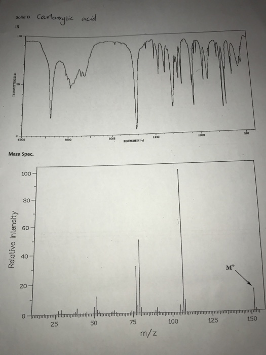 samdo carboylic acid Mass Spec. Relative Intensity p o-tryptofii prototipropilepto 50 75 100 m/z 125 150