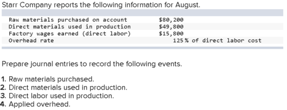 Starr Company reports the following information for August. Raw materials purchased on account Direct materials used in produ