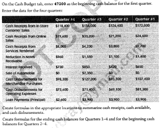 On the Cash Budget tab, enter 47200 as the beginning cash balance for the first quarter. Enter the data for the four quarters