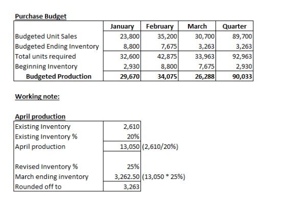 Purchase Budget Budgeted Unit Sales Budgeted Ending Inventory Total units required Beginning Inventory | Budgeted Production