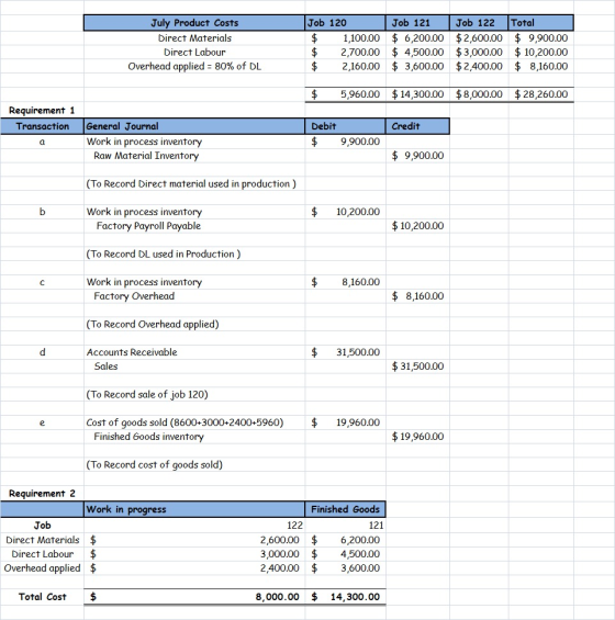 July Product Costs Direct Materials Direct Labour Overhead applied = 80% of DL Job 120 $ 1,100.00 $ 2,700.00 $ 2,160.00 Job 1